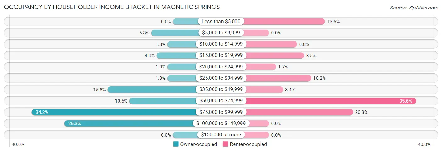Occupancy by Householder Income Bracket in Magnetic Springs