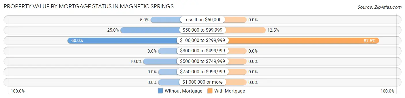 Property Value by Mortgage Status in Magnetic Springs
