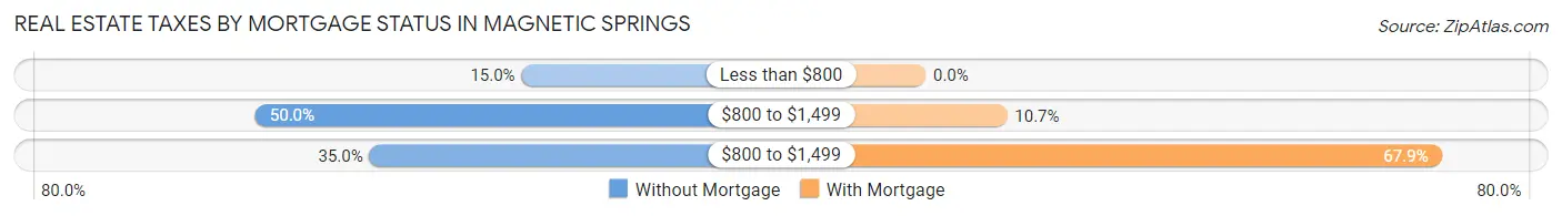 Real Estate Taxes by Mortgage Status in Magnetic Springs