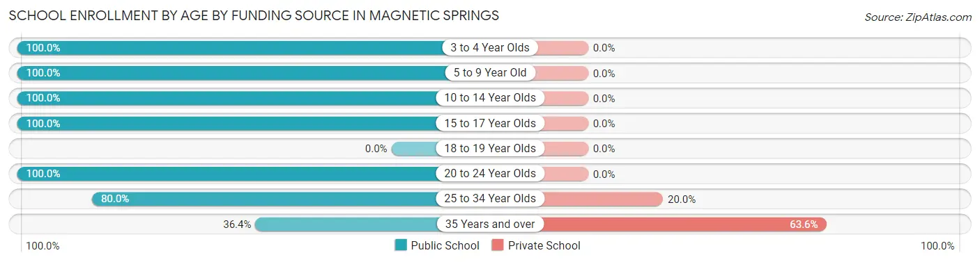 School Enrollment by Age by Funding Source in Magnetic Springs