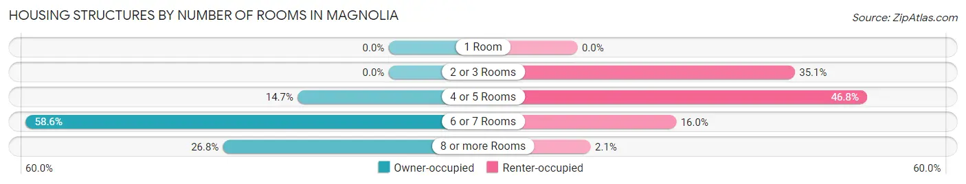 Housing Structures by Number of Rooms in Magnolia