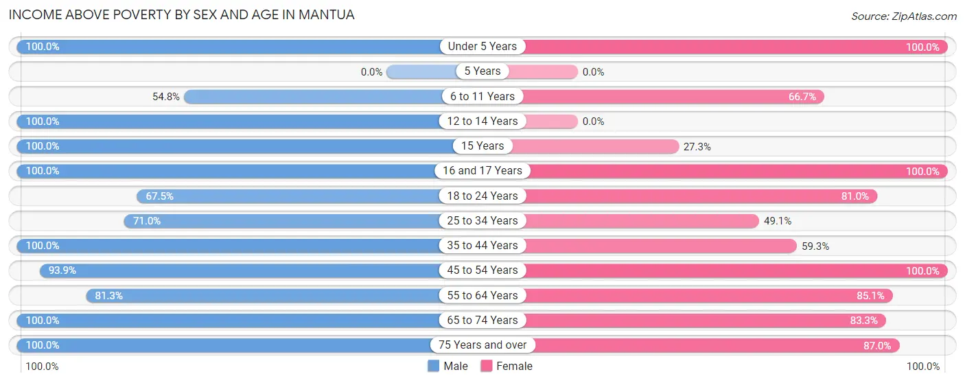 Income Above Poverty by Sex and Age in Mantua