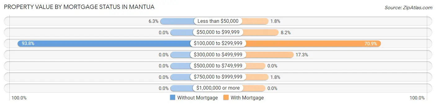 Property Value by Mortgage Status in Mantua