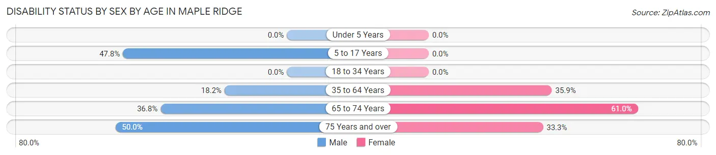 Disability Status by Sex by Age in Maple Ridge
