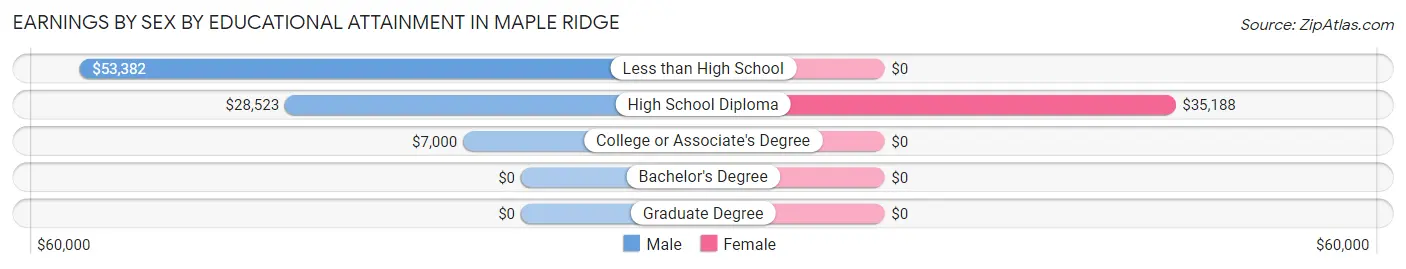 Earnings by Sex by Educational Attainment in Maple Ridge