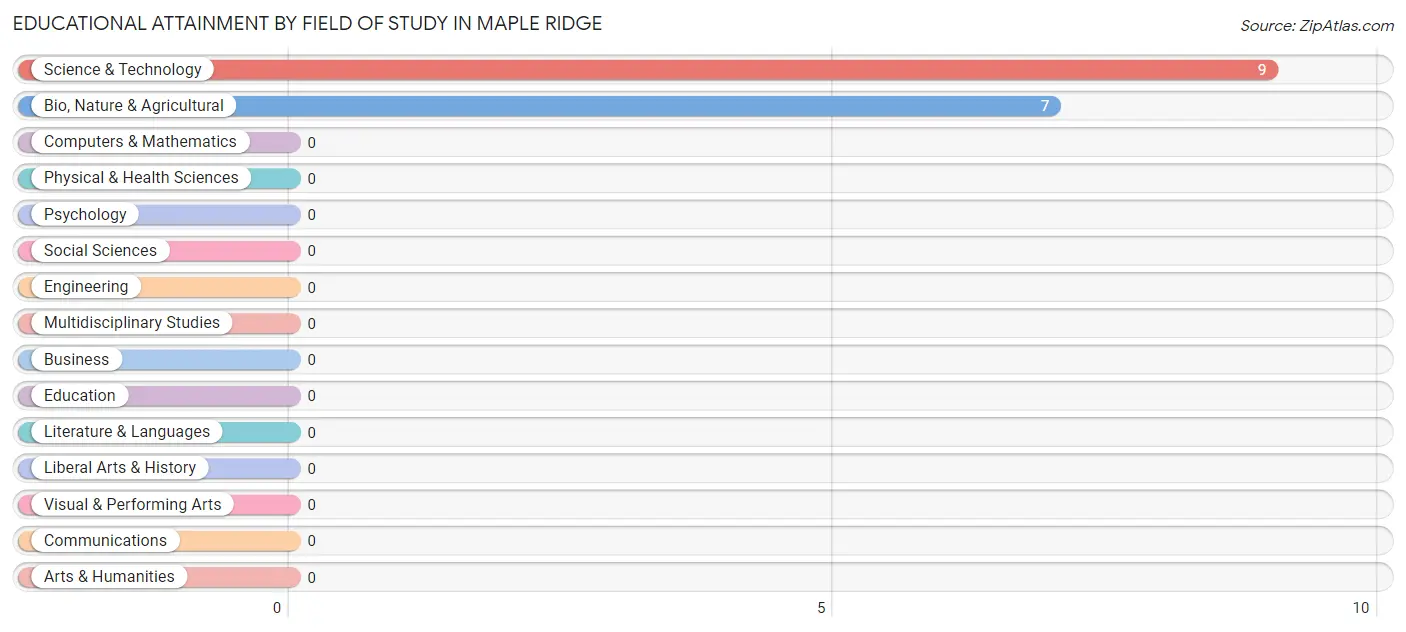 Educational Attainment by Field of Study in Maple Ridge
