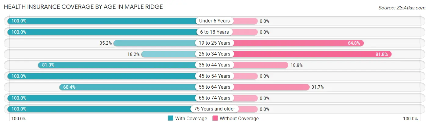 Health Insurance Coverage by Age in Maple Ridge