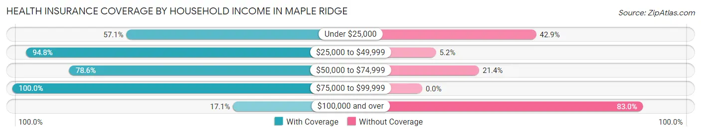Health Insurance Coverage by Household Income in Maple Ridge