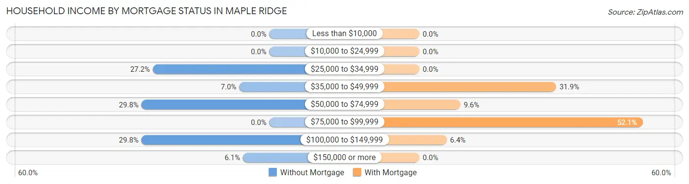 Household Income by Mortgage Status in Maple Ridge