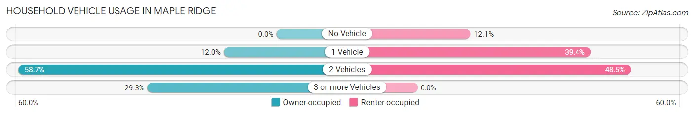 Household Vehicle Usage in Maple Ridge