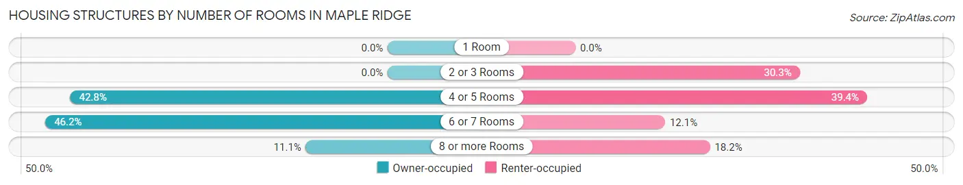 Housing Structures by Number of Rooms in Maple Ridge