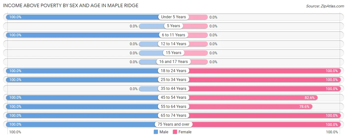 Income Above Poverty by Sex and Age in Maple Ridge