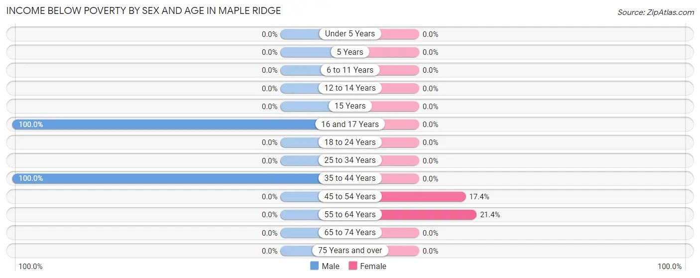 Income Below Poverty by Sex and Age in Maple Ridge