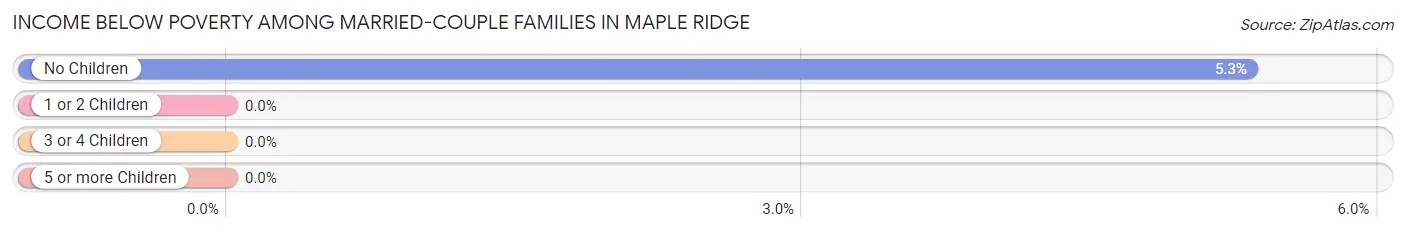 Income Below Poverty Among Married-Couple Families in Maple Ridge