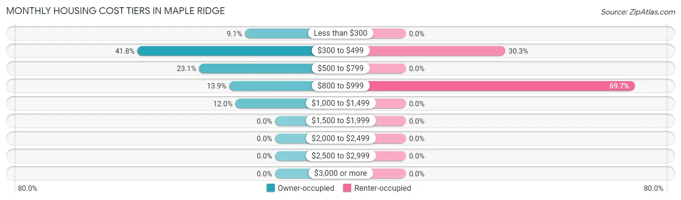 Monthly Housing Cost Tiers in Maple Ridge
