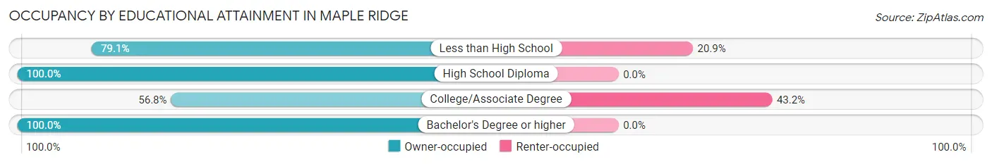 Occupancy by Educational Attainment in Maple Ridge