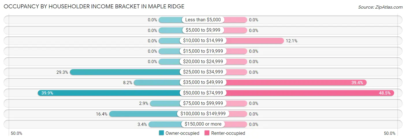 Occupancy by Householder Income Bracket in Maple Ridge