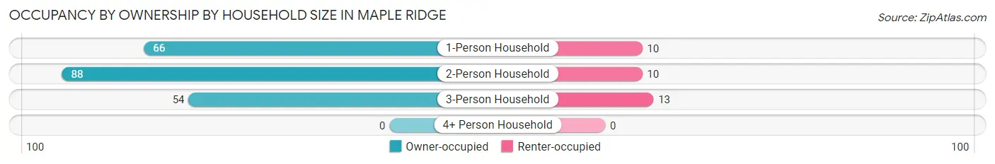 Occupancy by Ownership by Household Size in Maple Ridge