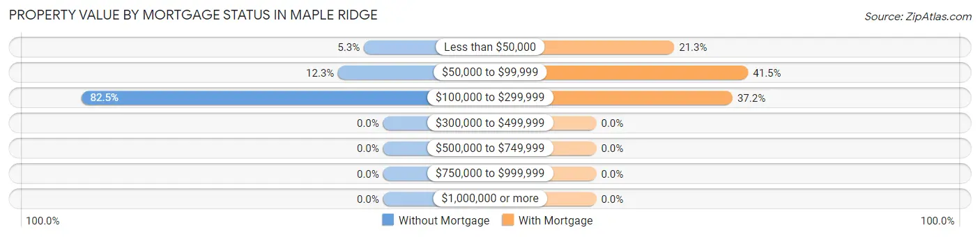 Property Value by Mortgage Status in Maple Ridge