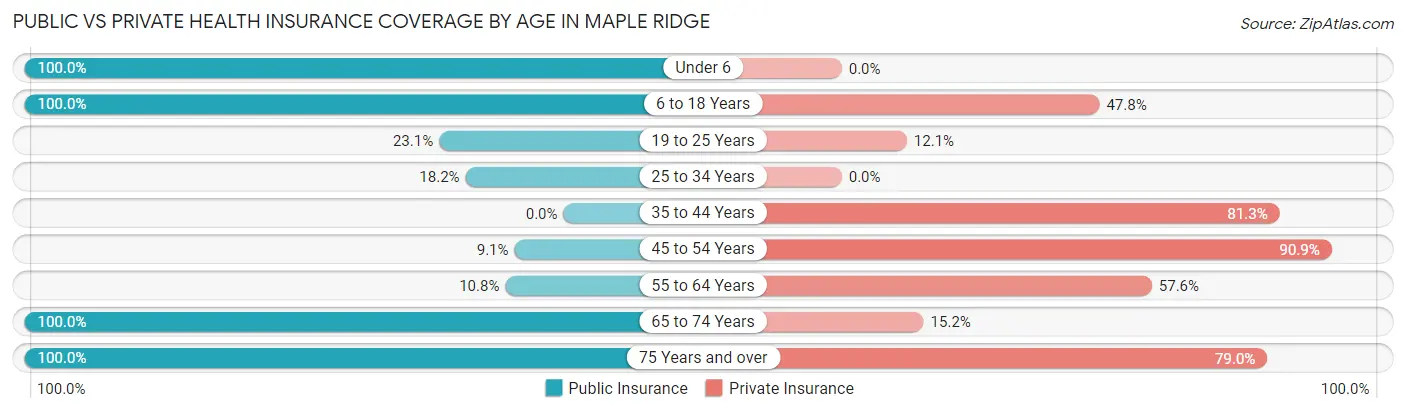 Public vs Private Health Insurance Coverage by Age in Maple Ridge