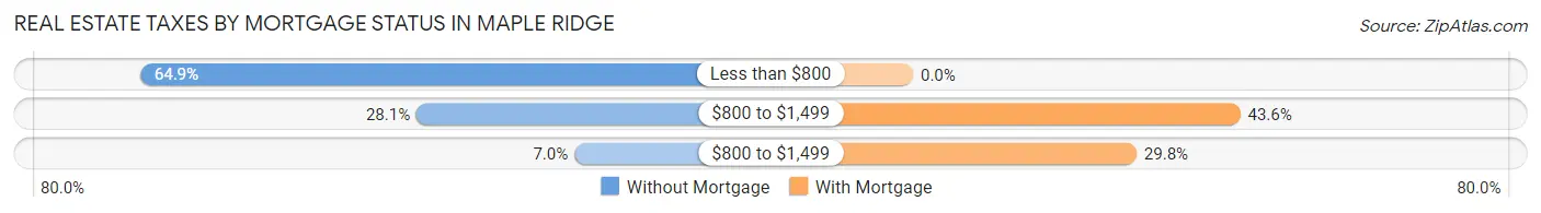 Real Estate Taxes by Mortgage Status in Maple Ridge