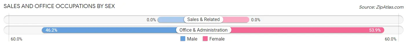 Sales and Office Occupations by Sex in Maple Ridge