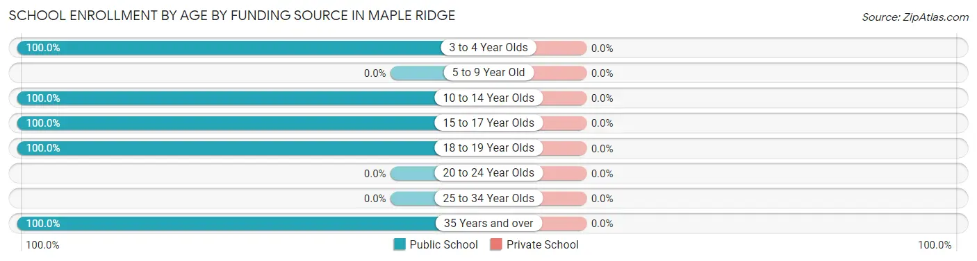 School Enrollment by Age by Funding Source in Maple Ridge
