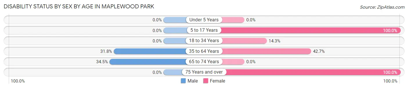 Disability Status by Sex by Age in Maplewood Park