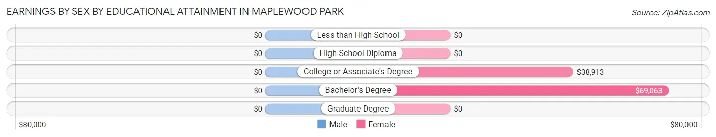 Earnings by Sex by Educational Attainment in Maplewood Park