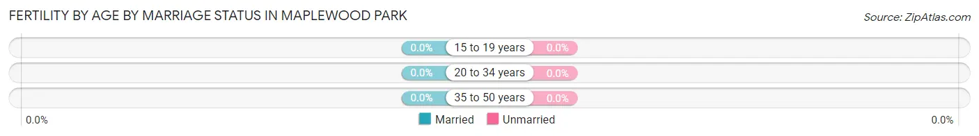 Female Fertility by Age by Marriage Status in Maplewood Park