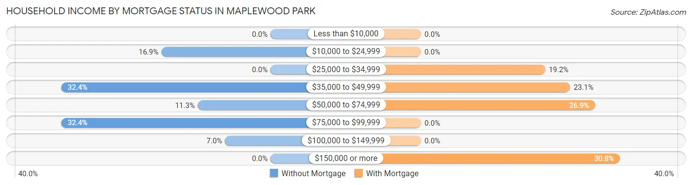 Household Income by Mortgage Status in Maplewood Park