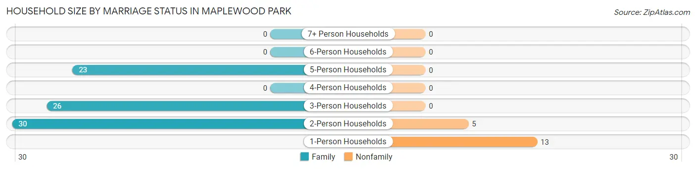 Household Size by Marriage Status in Maplewood Park