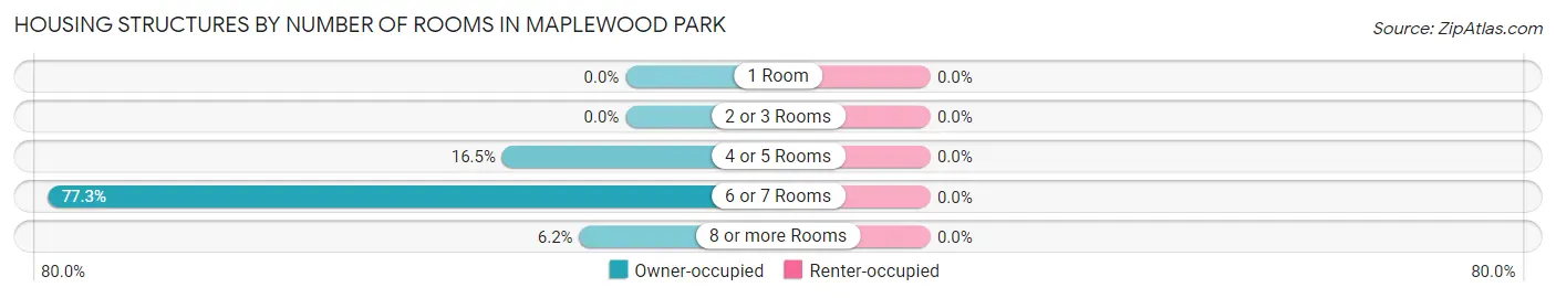 Housing Structures by Number of Rooms in Maplewood Park