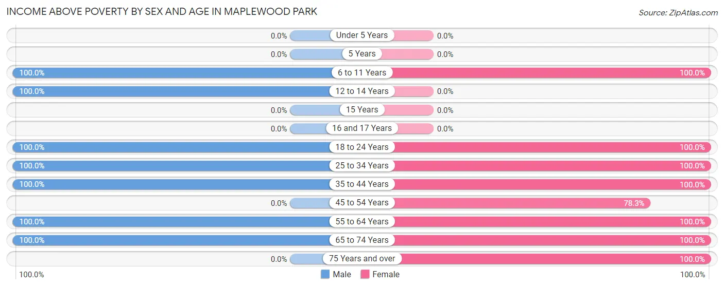 Income Above Poverty by Sex and Age in Maplewood Park