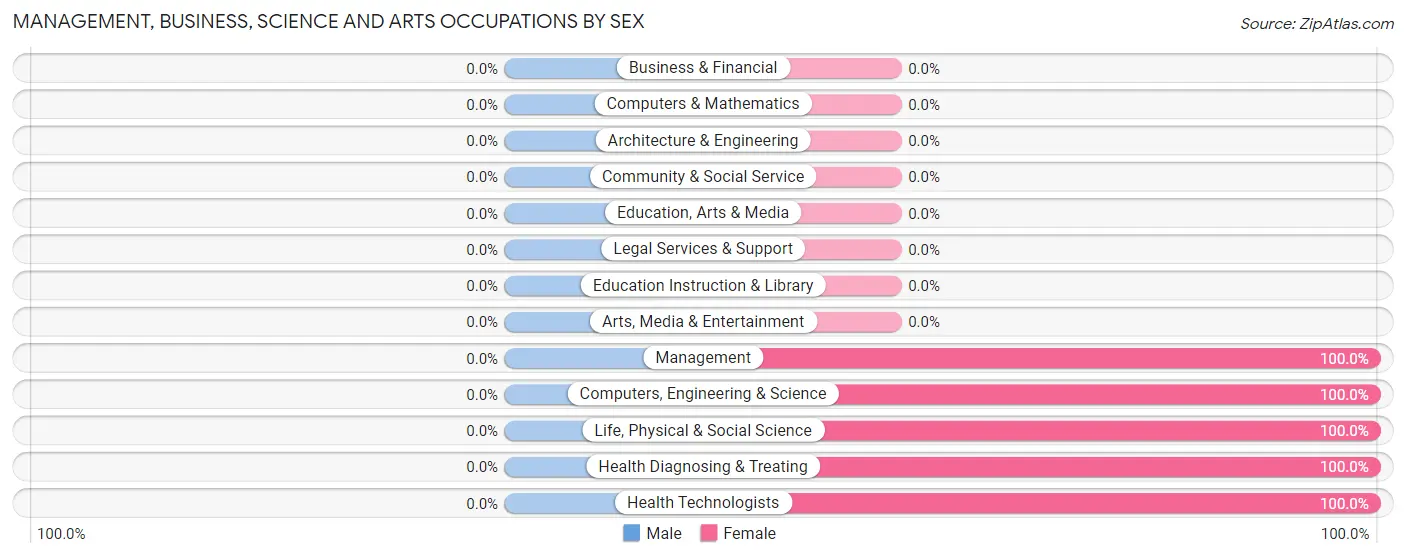 Management, Business, Science and Arts Occupations by Sex in Maplewood Park