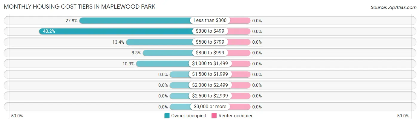 Monthly Housing Cost Tiers in Maplewood Park