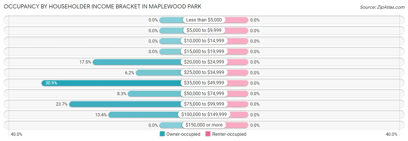 Occupancy by Householder Income Bracket in Maplewood Park