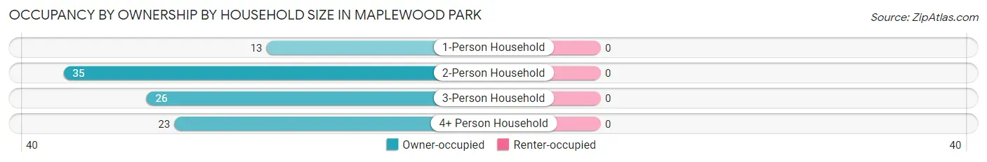 Occupancy by Ownership by Household Size in Maplewood Park