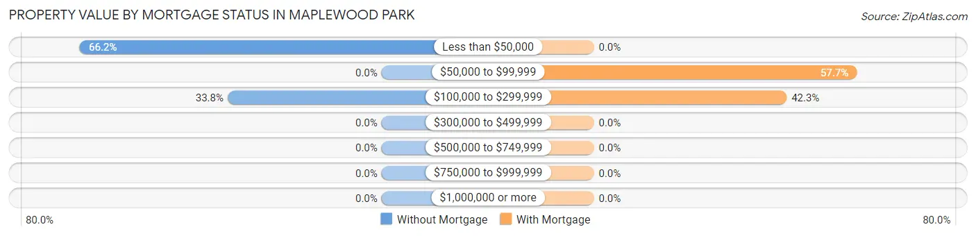 Property Value by Mortgage Status in Maplewood Park
