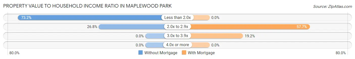 Property Value to Household Income Ratio in Maplewood Park