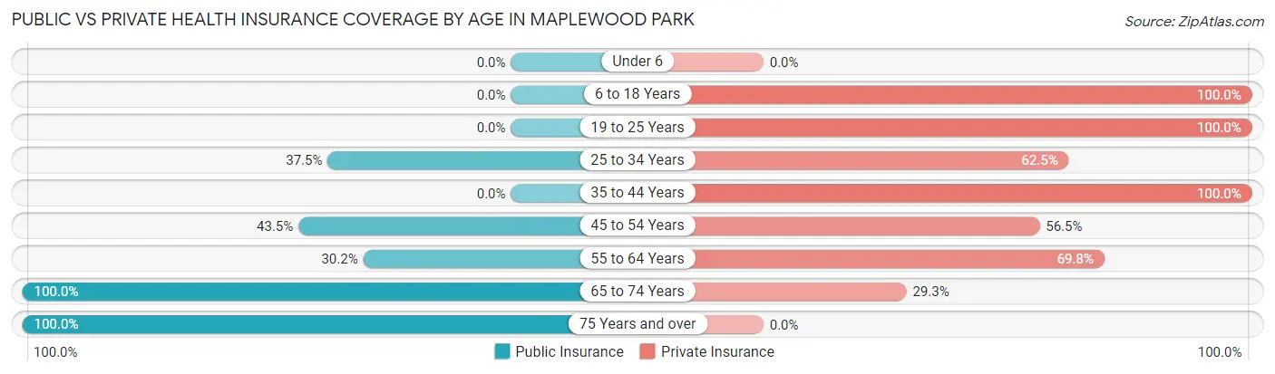 Public vs Private Health Insurance Coverage by Age in Maplewood Park