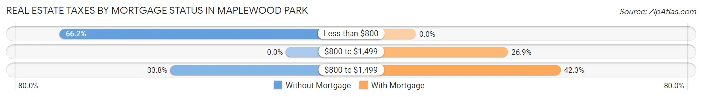 Real Estate Taxes by Mortgage Status in Maplewood Park
