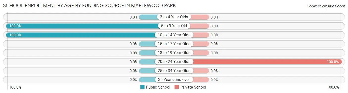 School Enrollment by Age by Funding Source in Maplewood Park