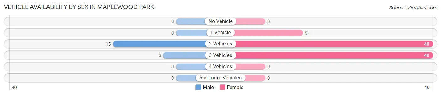 Vehicle Availability by Sex in Maplewood Park
