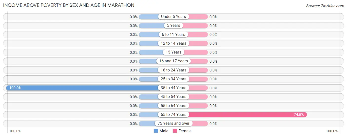 Income Above Poverty by Sex and Age in Marathon