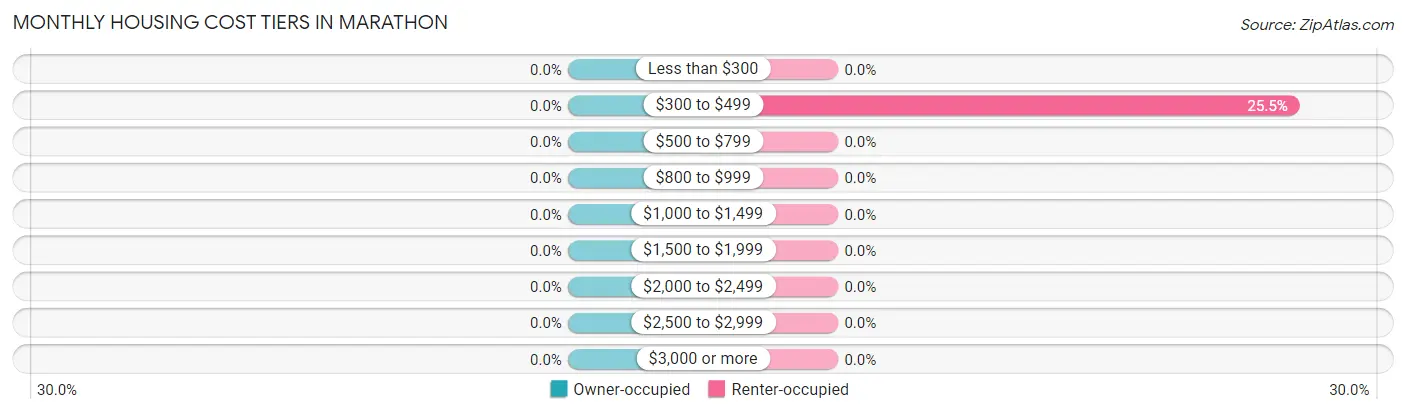 Monthly Housing Cost Tiers in Marathon