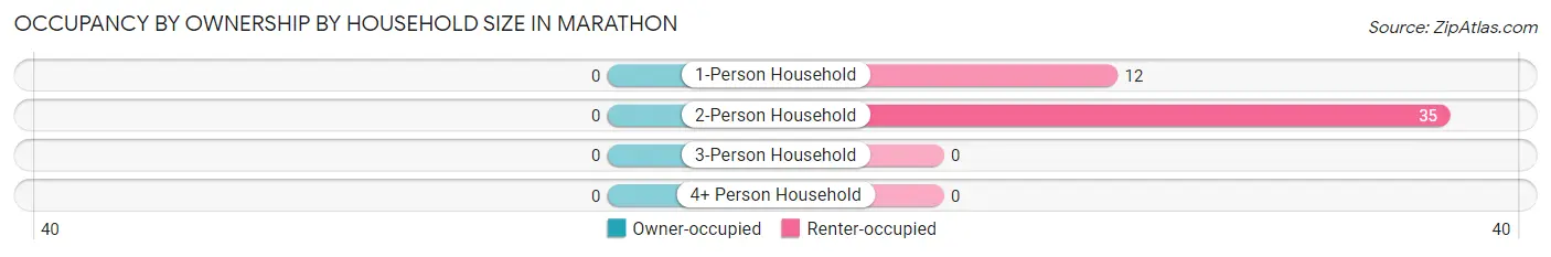 Occupancy by Ownership by Household Size in Marathon