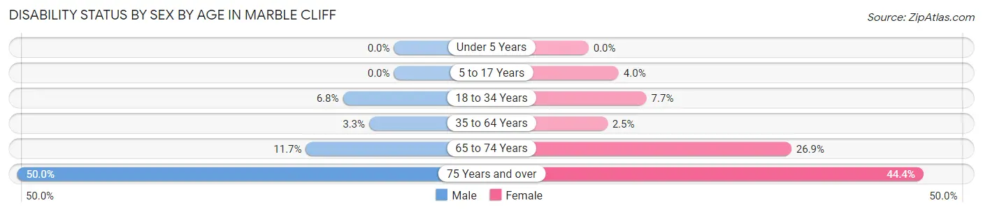 Disability Status by Sex by Age in Marble Cliff