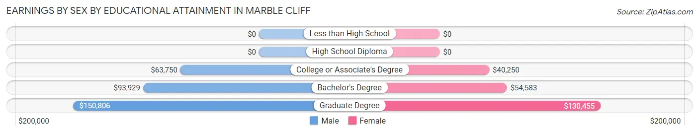 Earnings by Sex by Educational Attainment in Marble Cliff