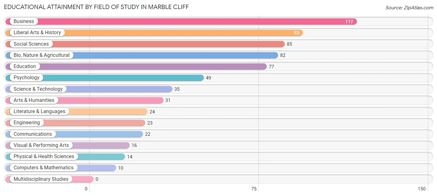 Educational Attainment by Field of Study in Marble Cliff